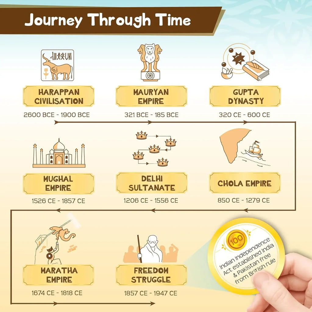 Imagimake Mapology History Quest - India | Historical Board Game for Kids Age 7+ | Learn Indian History Through 8 Eras | Discovery Lens, Artefact Tokens, Ancient Dice | Educational Toy for Girls & Boys - Naivri